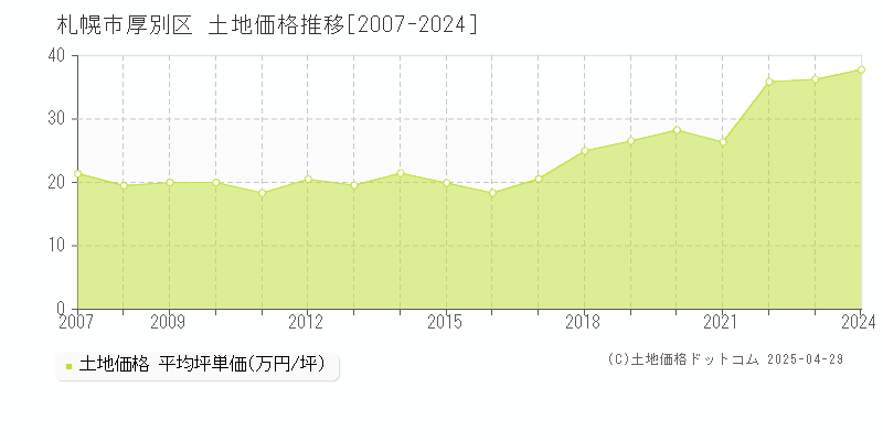 札幌市厚別区全域の土地価格推移グラフ 