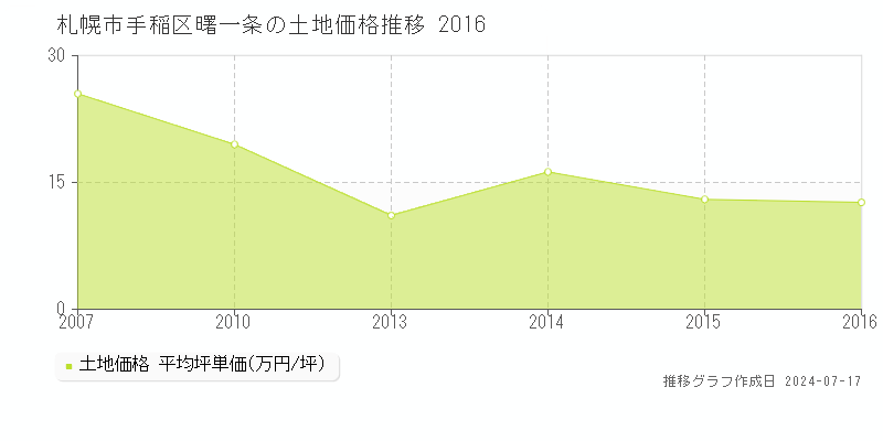 札幌市手稲区曙一条の土地価格推移グラフ 