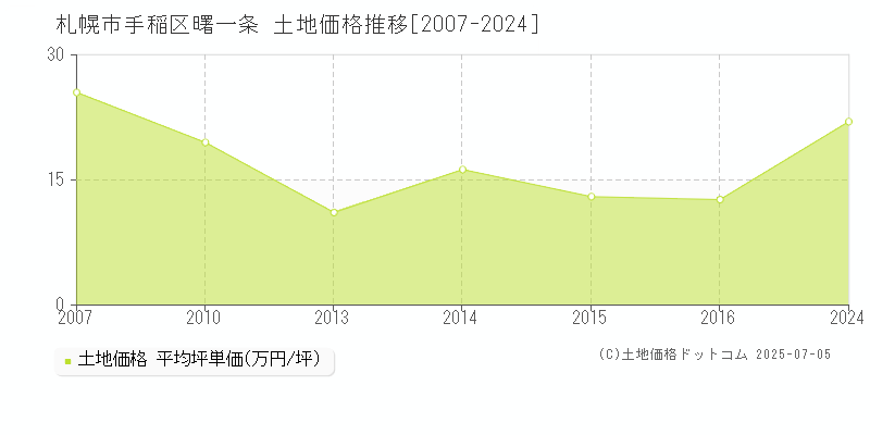 曙一条(札幌市手稲区)の土地価格推移グラフ(坪単価)[2007-2024年]