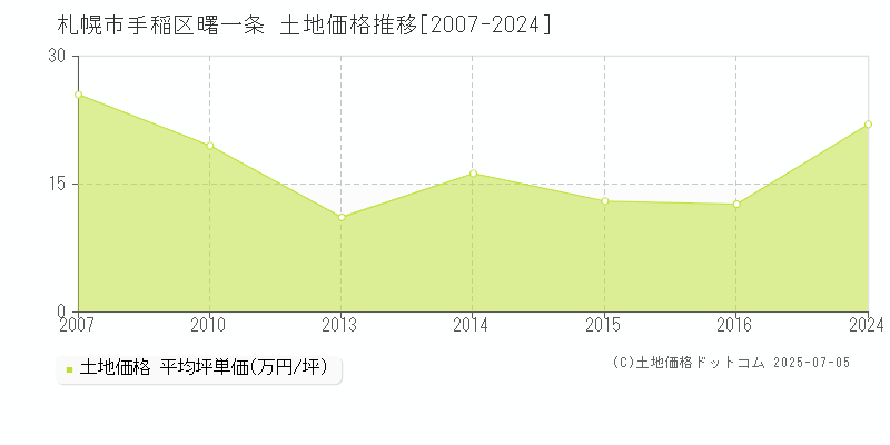 札幌市手稲区曙一条の土地価格推移グラフ 