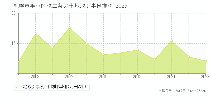 札幌市手稲区曙二条の土地取引事例推移グラフ 