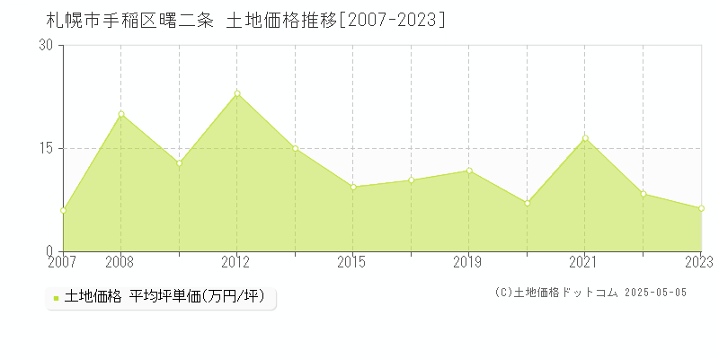 曙二条(札幌市手稲区)の土地価格推移グラフ(坪単価)[2007-2023年]