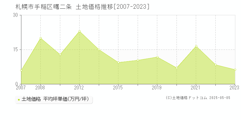 札幌市手稲区曙二条の土地価格推移グラフ 