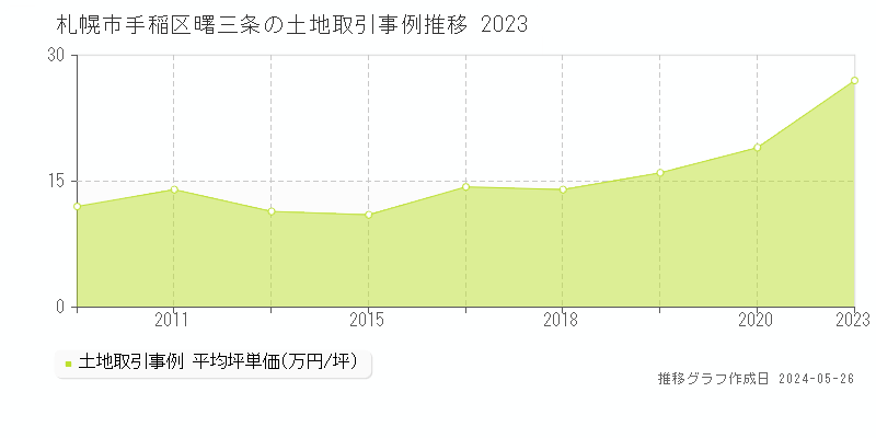 札幌市手稲区曙三条の土地価格推移グラフ 