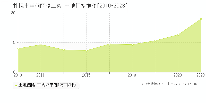 曙三条(札幌市手稲区)の土地価格推移グラフ(坪単価)[2010-2023年]