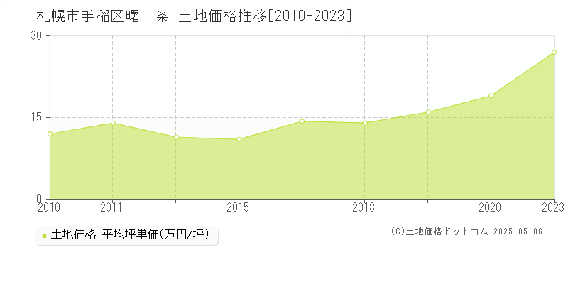 札幌市手稲区曙三条の土地価格推移グラフ 