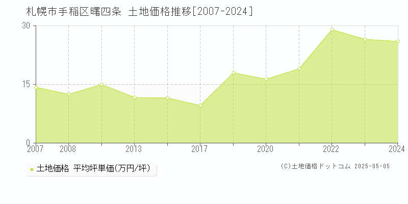 曙四条(札幌市手稲区)の土地価格推移グラフ(坪単価)[2007-2024年]