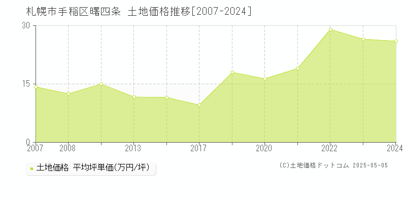 札幌市手稲区曙四条の土地価格推移グラフ 