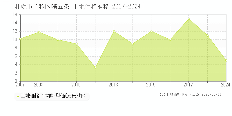 曙五条(札幌市手稲区)の土地価格推移グラフ(坪単価)[2007-2024年]