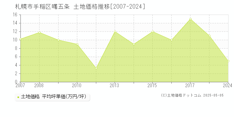 札幌市手稲区曙五条の土地価格推移グラフ 