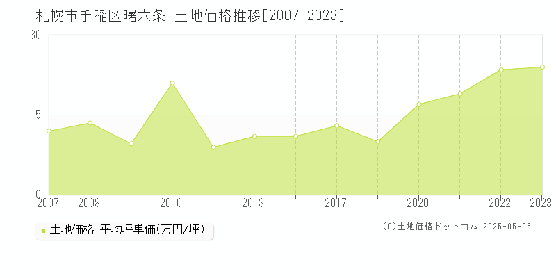 曙六条(札幌市手稲区)の土地価格推移グラフ(坪単価)[2007-2023年]