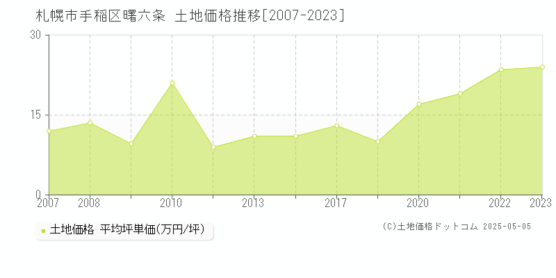 札幌市手稲区曙六条の土地価格推移グラフ 