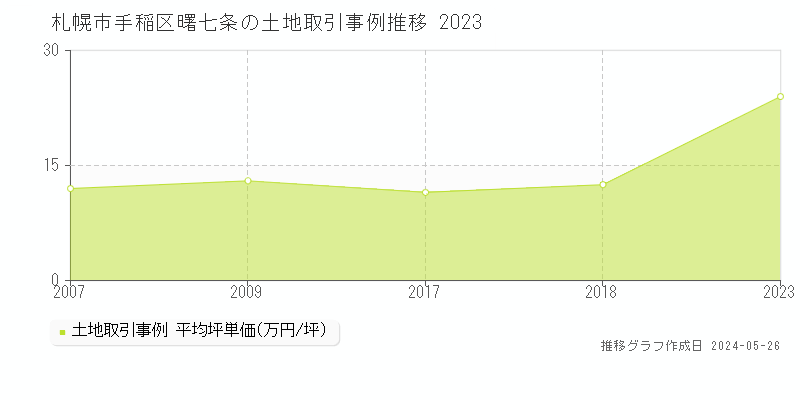 札幌市手稲区曙七条の土地価格推移グラフ 