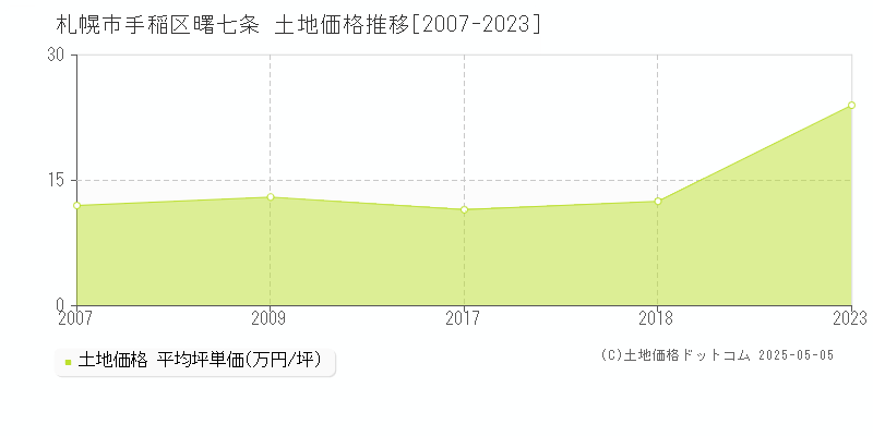 曙七条(札幌市手稲区)の土地価格推移グラフ(坪単価)[2007-2023年]