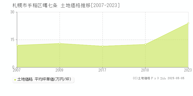 札幌市手稲区曙七条の土地価格推移グラフ 