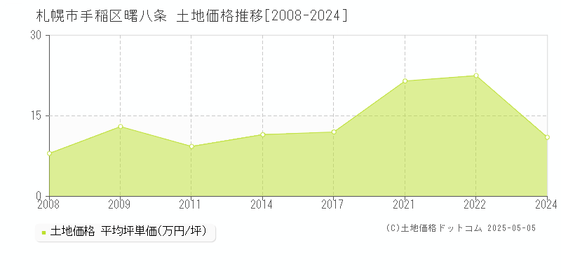曙八条(札幌市手稲区)の土地価格推移グラフ(坪単価)[2008-2024年]