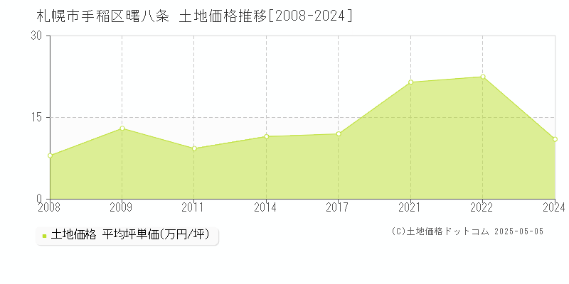 札幌市手稲区曙八条の土地価格推移グラフ 