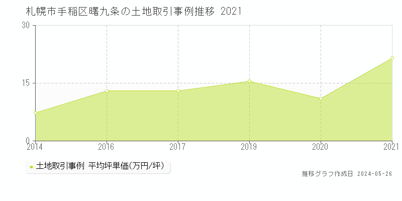 札幌市手稲区曙九条の土地取引事例推移グラフ 