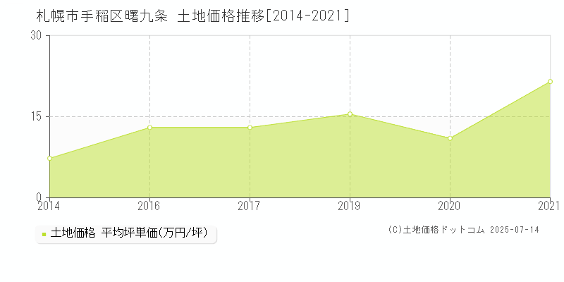 曙九条(札幌市手稲区)の土地価格推移グラフ(坪単価)[2014-2021年]