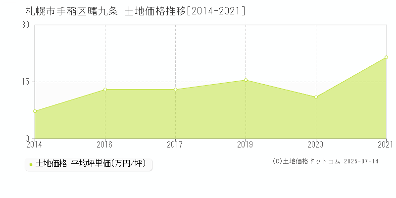 札幌市手稲区曙九条の土地価格推移グラフ 