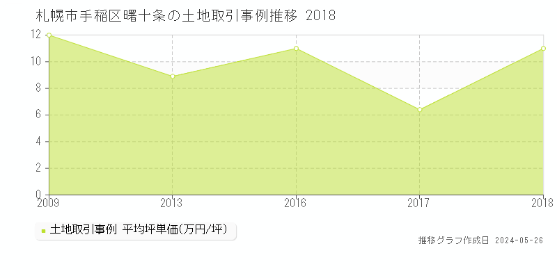 札幌市手稲区曙十条の土地価格推移グラフ 