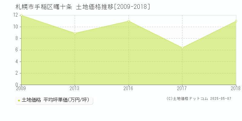 曙十条(札幌市手稲区)の土地価格推移グラフ(坪単価)[2009-2018年]