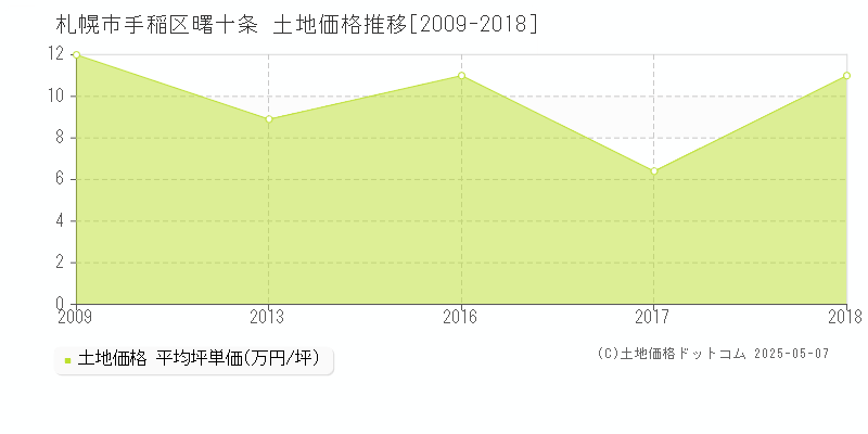 札幌市手稲区曙十条の土地価格推移グラフ 