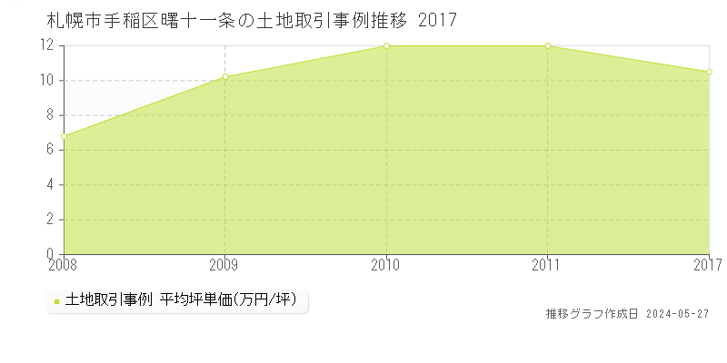 札幌市手稲区曙十一条の土地価格推移グラフ 