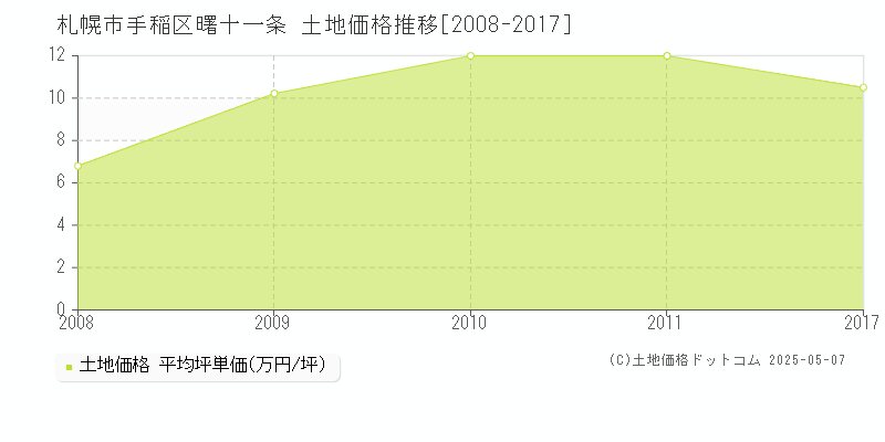 曙十一条(札幌市手稲区)の土地価格推移グラフ(坪単価)[2008-2017年]
