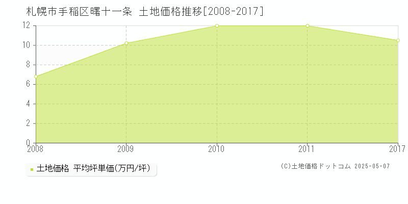 札幌市手稲区曙十一条の土地価格推移グラフ 