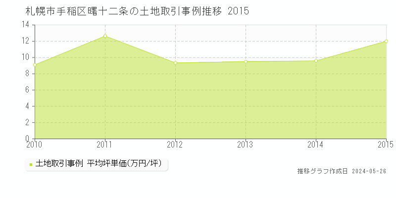 札幌市手稲区曙十二条の土地取引事例推移グラフ 