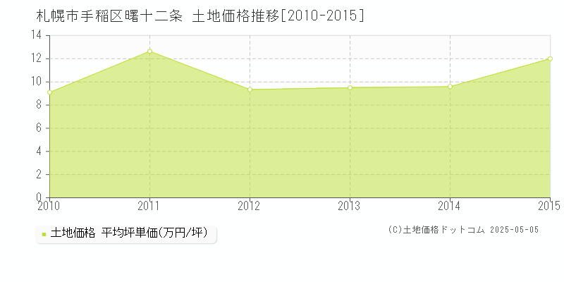 曙十二条(札幌市手稲区)の土地価格推移グラフ(坪単価)[2010-2015年]