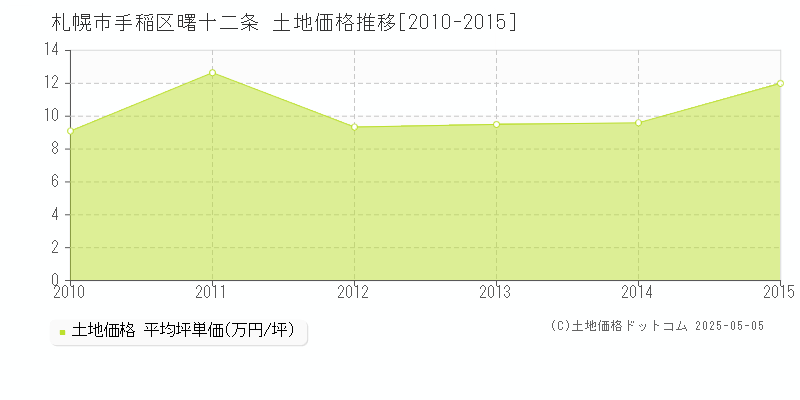 札幌市手稲区曙十二条の土地価格推移グラフ 