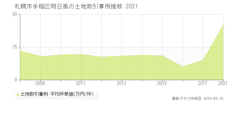 札幌市手稲区明日風の土地価格推移グラフ 
