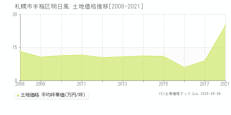 明日風(札幌市手稲区)の土地価格推移グラフ(坪単価)[2008-2021年]