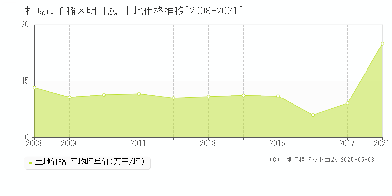 札幌市手稲区明日風の土地価格推移グラフ 