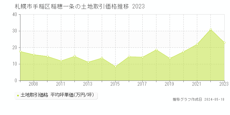 札幌市手稲区稲穂一条の土地価格推移グラフ 