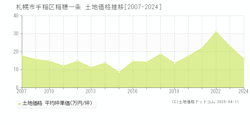 札幌市手稲区稲穂一条の土地価格推移グラフ 