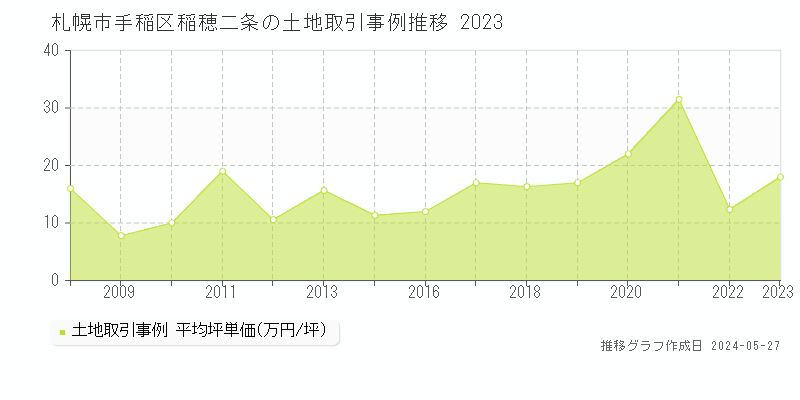 札幌市手稲区稲穂二条の土地取引事例推移グラフ 
