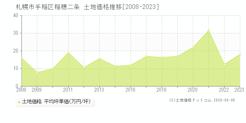 稲穂二条(札幌市手稲区)の土地価格推移グラフ(坪単価)[2008-2023年]