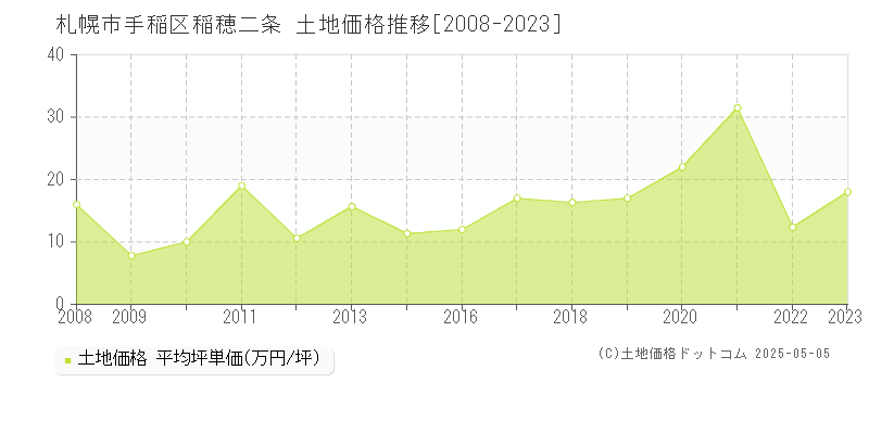 札幌市手稲区稲穂二条の土地取引事例推移グラフ 