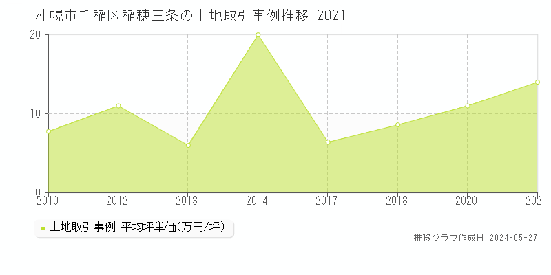 札幌市手稲区稲穂三条の土地取引事例推移グラフ 