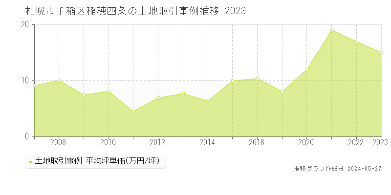 札幌市手稲区稲穂四条の土地取引事例推移グラフ 