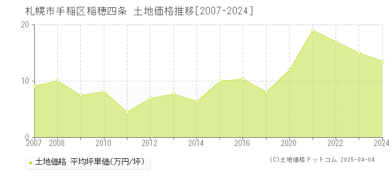 札幌市手稲区稲穂四条の土地価格推移グラフ 