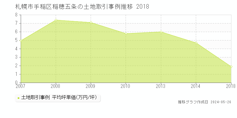 札幌市手稲区稲穂五条の土地価格推移グラフ 