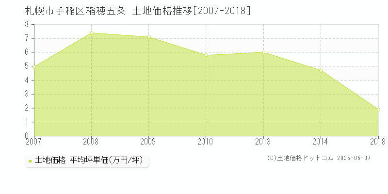 稲穂五条(札幌市手稲区)の土地価格推移グラフ(坪単価)[2007-2018年]
