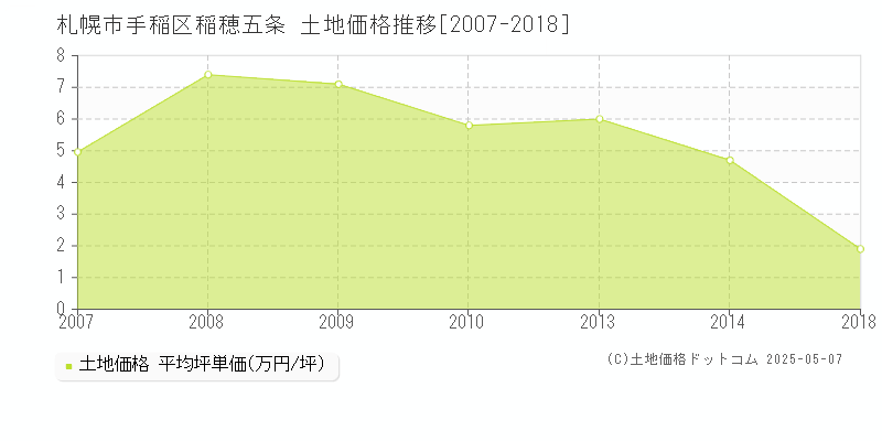 札幌市手稲区稲穂五条の土地価格推移グラフ 