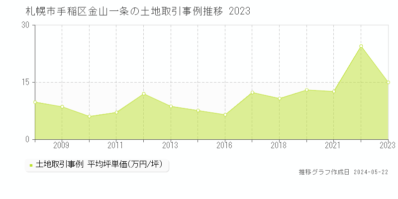 札幌市手稲区金山一条の土地価格推移グラフ 