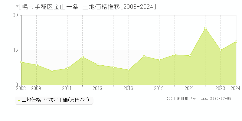 金山一条(札幌市手稲区)の土地価格推移グラフ(坪単価)[2008-2024年]