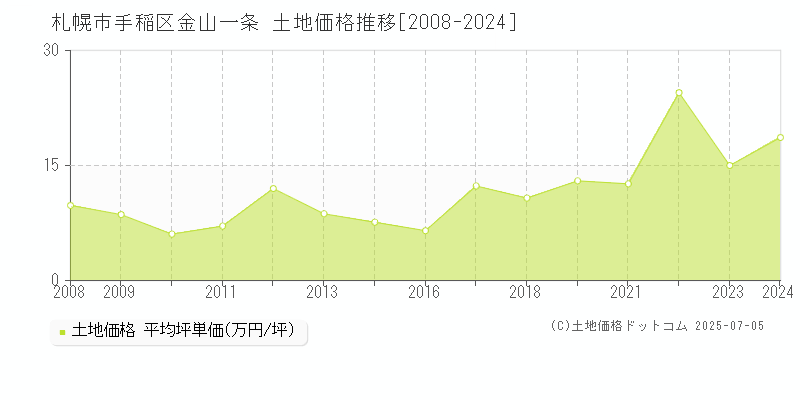 札幌市手稲区金山一条の土地価格推移グラフ 